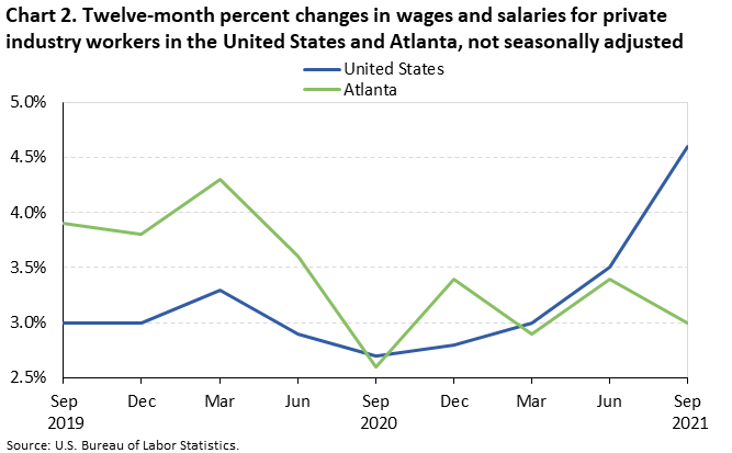 Chart 2. Twelve-month percent changes in wages and salaries for private industry workers in the United States and Atlanta, not seasonally adjusted