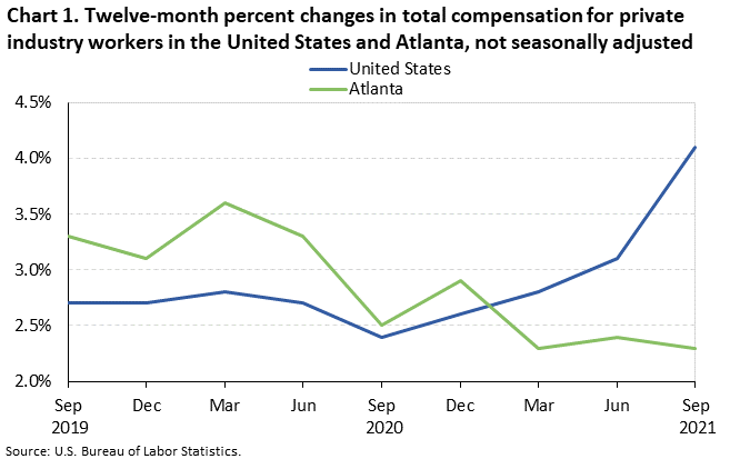 Chart 1. Twelve-month percent changes in total compensation for private industry workers in the United States and Atlanta, not seasonally adjusted