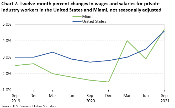 Chart 2. Twelve-month percent changes in wages and salaries for private industry workers in the United States and Miami, not seasonally adjusted