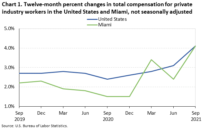 Chart 1. Twelve-month percent changes in total compensation for private industry workers in the United States and Miami, not seasonally adjusted