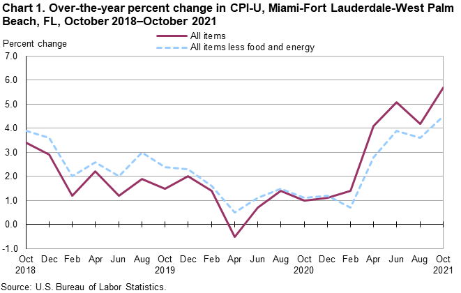 Chart 1. Over-the-year percent change in CPI-U, Miami-Fort Lauderdale-West Palm Beach, FL, October 2018—October 2021