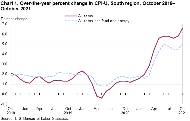 Chart 1. Over-the-year percent change in CPI-U, South region, October 2018 - October 2021
