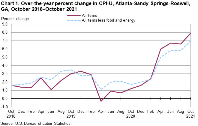 Chart 1. Over-the-year percent change in CPI-U, Atlanta-Sandy Springs-Roswell, GA, October 2018—October 2021