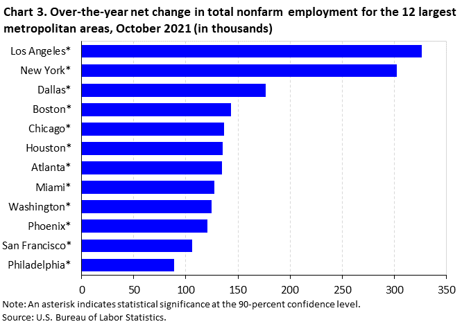 Chart 3. Over-the-year net change in total nonfarm employment for the 12 largest metropolitan areas, October 2021 (in thousands)