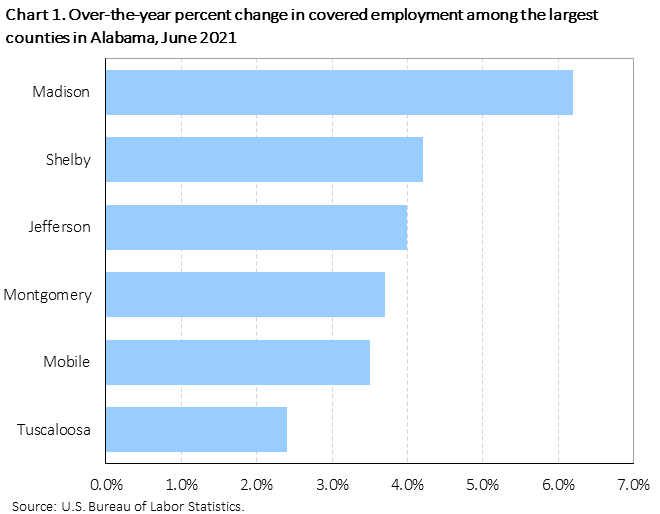 Chart 1. Over-the-year percent change in covered employment among the largest counties in Alabama, June 2021