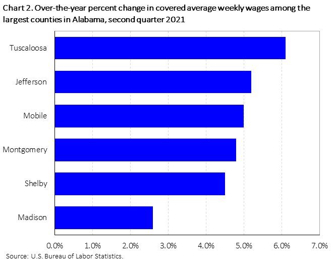 Chart 2. Over-the-year percent change in covered average weekly wages among the largest counties in Alabama, second quarter 2021