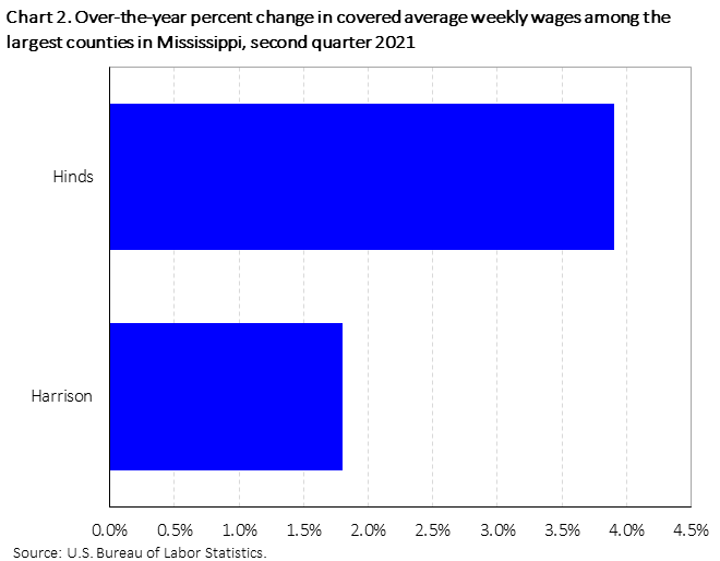 Chart 2. Over-the-year percent change in covered average weekly wages among the largest counties in Mississippi, second quarter 2021