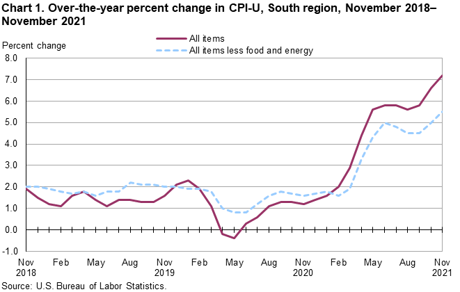 Chart 1. Over-the-year percent change in CPI-U, South region, November 2018 - November 2021