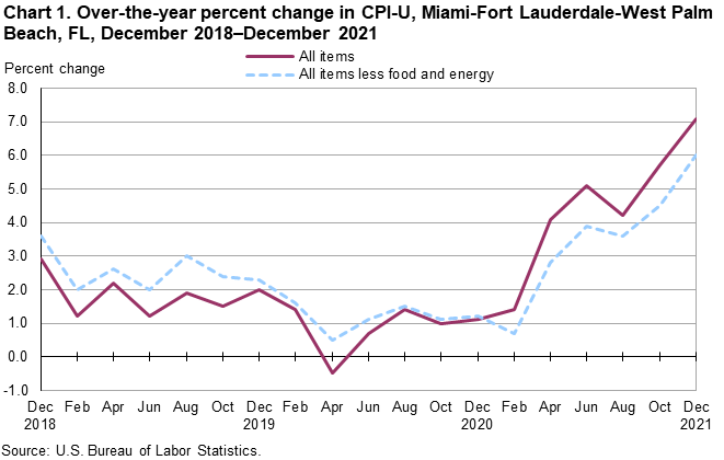 Chart 1. Over-the-year percent change in CPI-U, Miami-Fort Lauderdale-West Palm Beach, FL, December 2018â€“December 2021