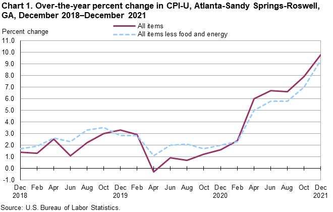 Chart 1. Over-the-year percent change in CPI-U, Atlanta-Sandy Springs-Roswell, GA, December 2018–December 2021