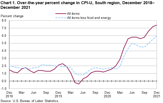 Chart 1. Over-the-year percent change in CPI-U, South region, December 2018 – December 2021