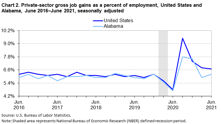 Chart 2. Private sector gross job gains as a percent of employment, United States and Alabama, June 2016–June 2021, seasonally adjusted