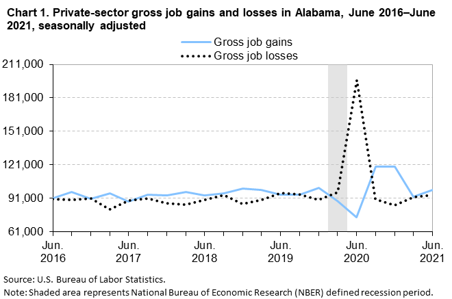 Chart 1. Private sector gross job gains and losses in Alabama, June 2016-June 2021, seasonally adjusted