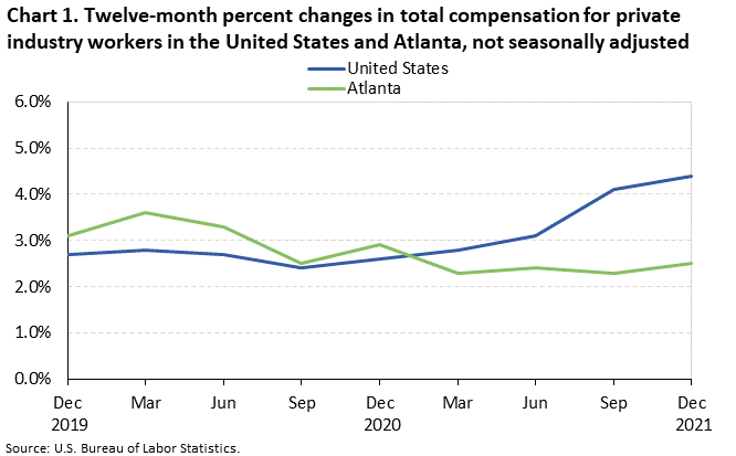 Chart 1. Twelve-month percent changes in total compensastion for private industry workers in the United States and Atlanta, not seasonally adjusted