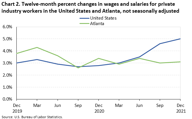 Chart 2. Twelve-month percent changes in wages and salaries for private industry workers in the United States and Atlanta, not seasonally adjusted