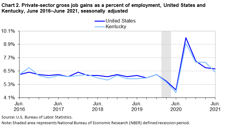 Chart 2. Private sector gross job gains as a percent of employment, United States and Kentucky, June 2016â€“June 2021, seasonally adjusted
