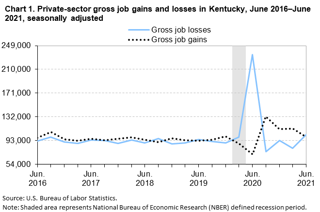 Chart 1. Private sector gross job gains and losses in Kentucky, June 2016–June 2021, seasonally adjusted