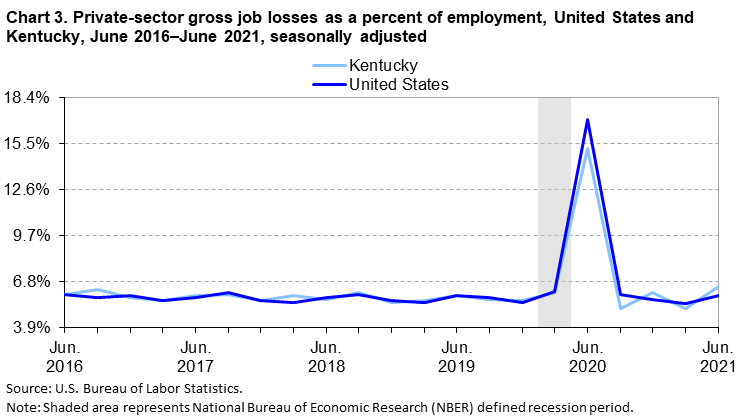 Chart 3. Private sector gross job losses as a percent of employment, United States and Kentucky, June 2016â€“June 2021, seasonally adjusted