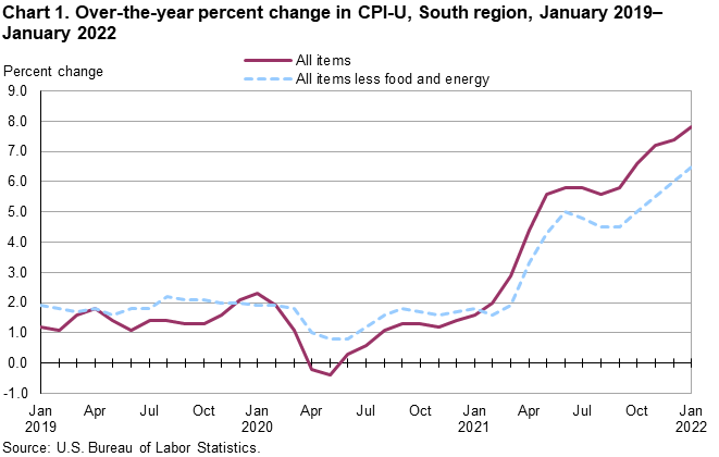 Chart 1. Over-the-year percent change in CPI-U, South region, January 2019 – January 2022