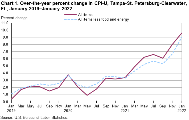 Chart 1. Over-the-year percent change in CPI-U, Tampa-St. Petersburg-Clearwater, FL, January 2019 – January 2022