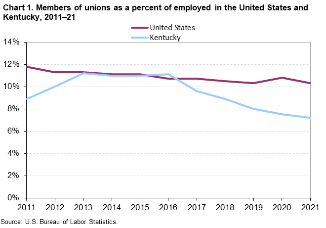 Chart 1. Members of unions as a percent of employed in the United States and Kentucky, 2011–2021