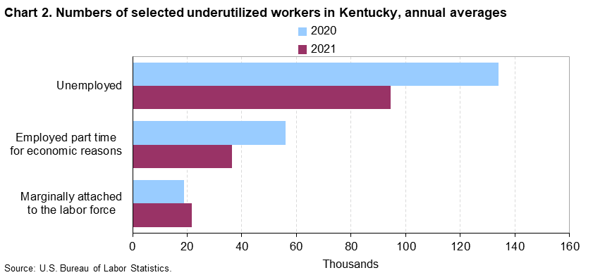 Chart 2. Numbers of selected underutilized workers in Kentucky, annual averages (in thousands)