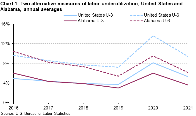 Chart 1. Two alternative measures of labor underutilization, United States and Alabama, annual averages