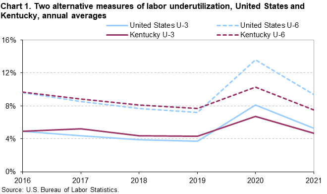 Chart 1. Two alternative measures of labor underutilization, United States and Kentucky, annual averages