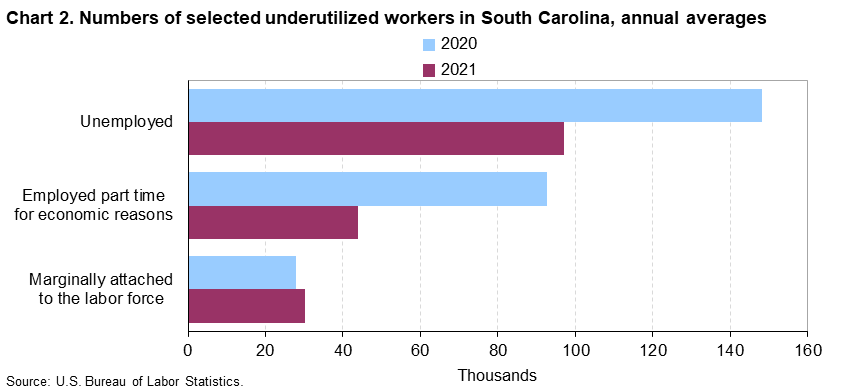 Chart 2. Numbers of selected underutilized workers in South Carolina, annual averages (in thousands)