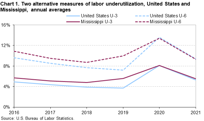 Chart 1. Two alternative measures of labor underutilization, United States and Mississippi, annual averages