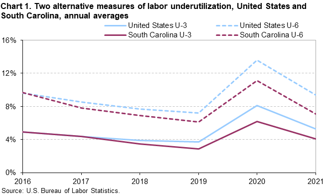 Chart 1. Two alternative measures of labor underutilization, United States and South Carolina, annual averages