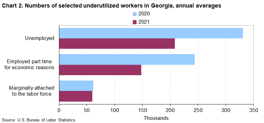 Chart 2. Numbers of selected underutilized workers in Georgia, annual averages (in thousands)