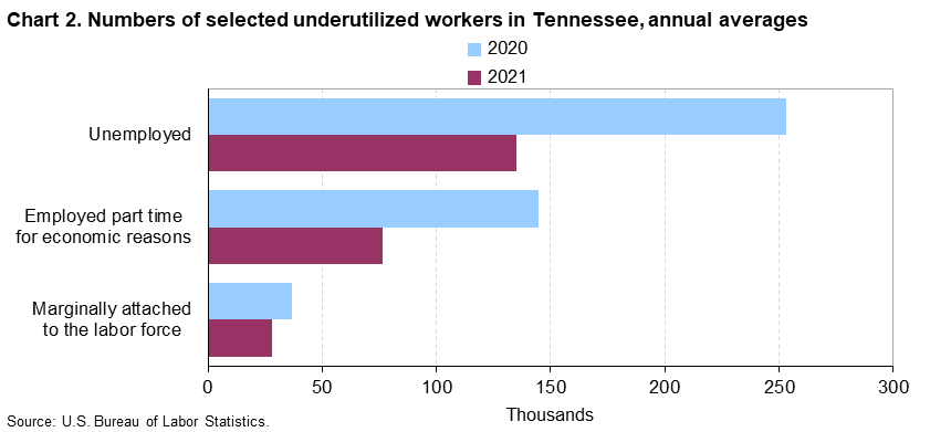 Chart 2. Numbers of selected underutilized workers in Tennessee, annual averages (in thousands)