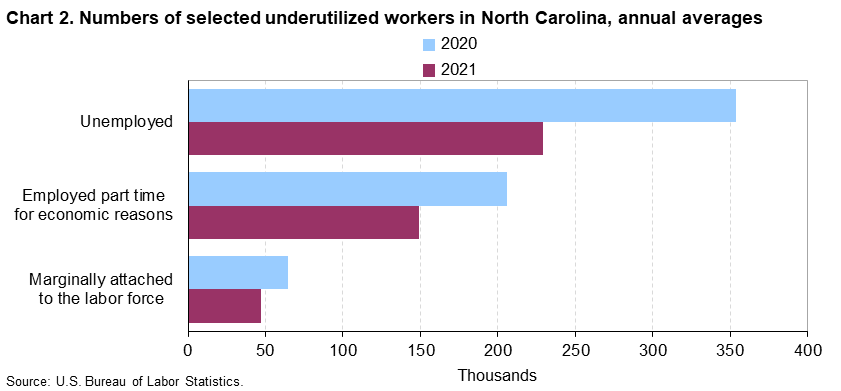Chart 2. Numbers of selected underutilized workers, North Carolina, annual averages (in thousands)