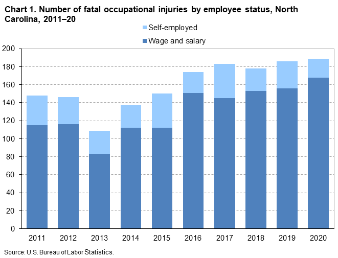 Chart 1. Number of fatal occupational injuries by employee status, North Carolina, 2011–2020