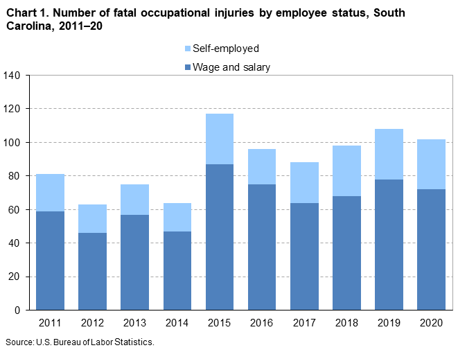 Chart 1. Number of fatal occupational injuries by employee status, South Carolina, 2011–20