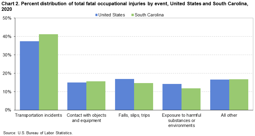 Chart 2. Distribution of total fatal occupational injuries by event, United States and South Carolina, 2020