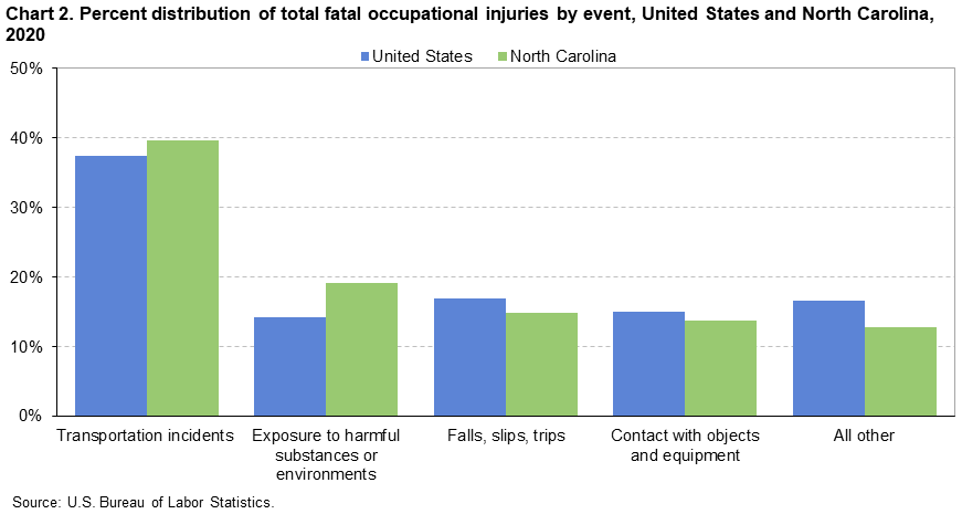 Chart 2. Distribution of total fatal occupational injuries by event, United States and North Carolina, 2020
