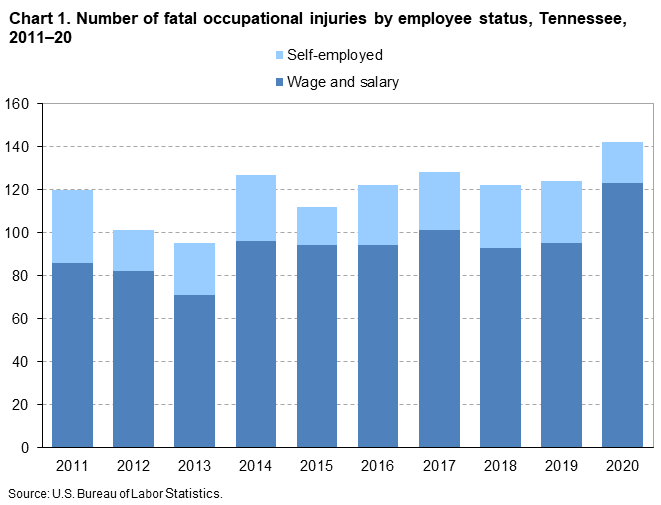 Chart 1. Number of fatal occupational injuries by employee status, Tennessee, 2011â€“2020