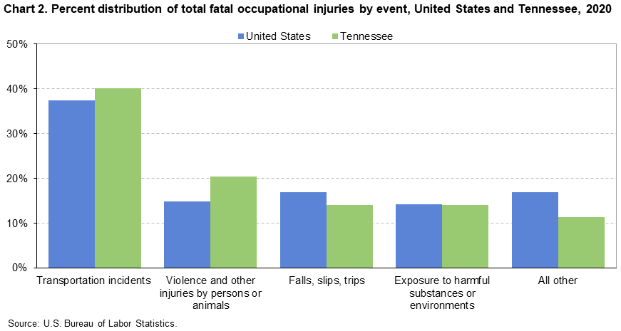 Chart 2. Percent distribution of total fatal occupational injuries by event, United States and Tennessee, 2020