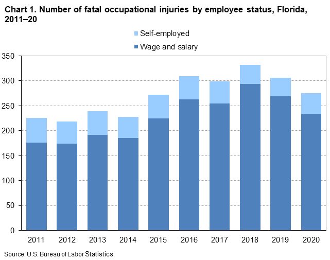 Chart 1. Number of fatal occupational injuries by employee status, Florida, 2011–20