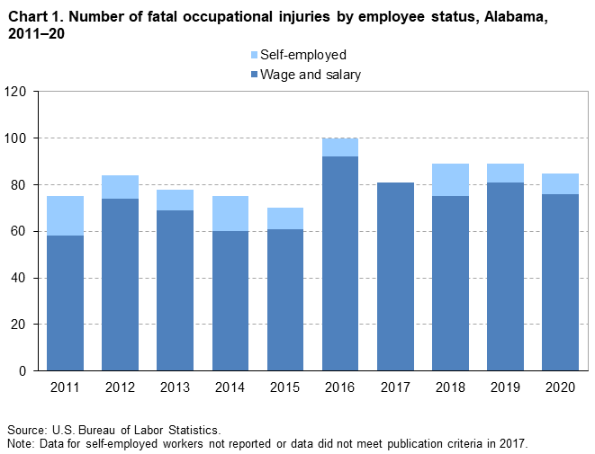 Chart 1. Number of fatal occupational injuries by employee status, Alabama, 2011â€“2020