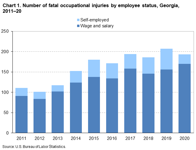 Chart 1. Number of fatal occupational injuries by employee status, Georgia, 2011–2020