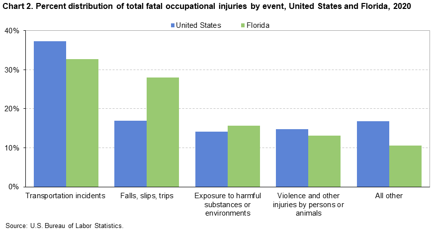 Chart 2. Distribution of total fatal occupational injuries by event, United States and Florida, 2020