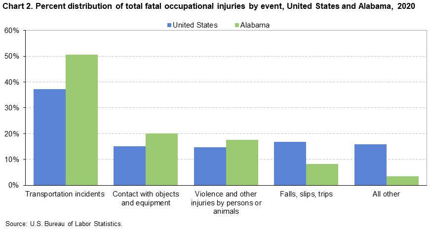 Chart 2. Distribution of total fatal occupational injuries by event, United States and Alabama, 2020