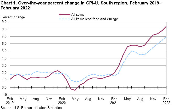 Chart 1. Over-the-year percent change in CPI-U, South region, February 2019–February 2022