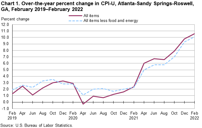 Chart 1. Over-the-year percent change in CPI-U, Atlanta-Sandy Springs-Roswell, GA, February 2019—February 2022