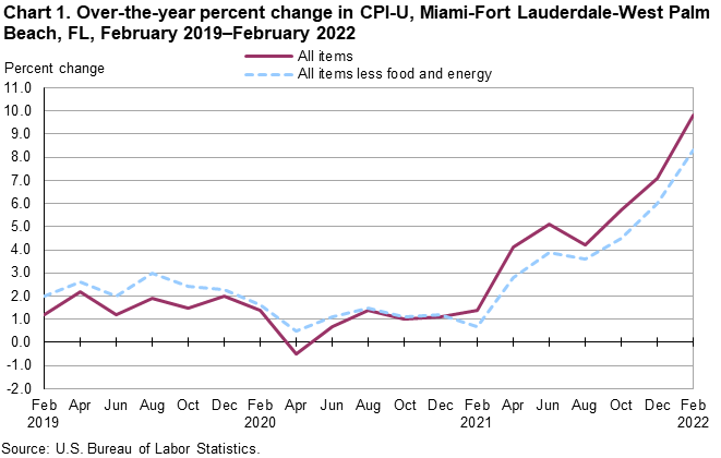 Chart 1. Over-the-year percent change in CPI-U, Miami-Fort Lauderdale-West Palm Beach, FL, February 2019—February 2022