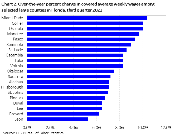 Chart 2. Over-the-year percent change in covered average weekly wages among selected large counties in Florida, third quarter 2021