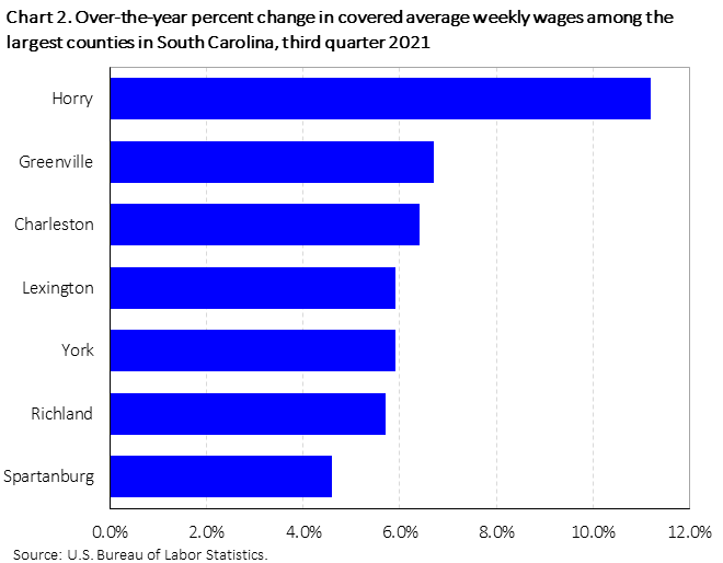 Chart 2. Over-the-year percent change in covered average weekly wages among the largest counties in South Carolina, third quarter 2021